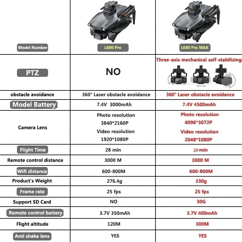 L600 PRO MAX GPS Drone Profess – Diy Drone Electronics Bewertung und Preis